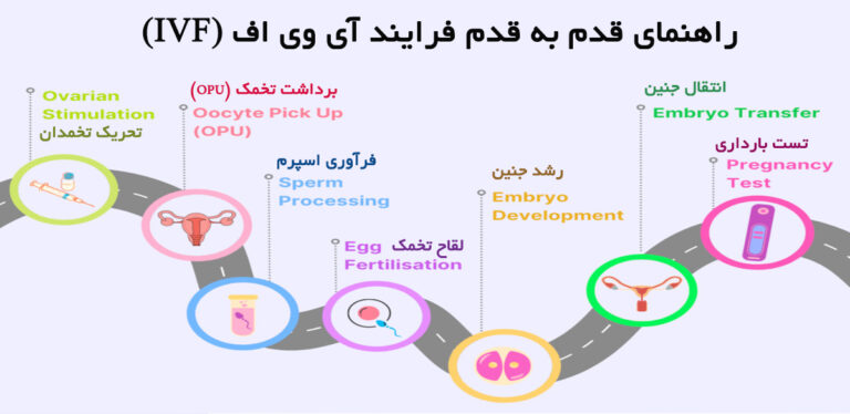 درمان ناباروری به روش ای وی اف